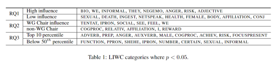 The table containing most significant liwc categories.