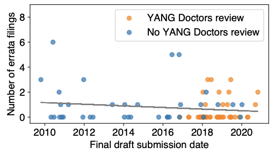 The impact of YANG Doctors on the rate of errata filings for YANG-related RFCs