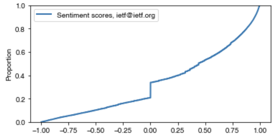 Distribution of VADER sentiment scores for all ietf@ietf.org postings
