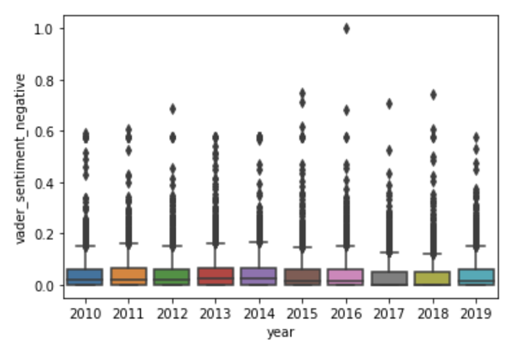 Distributions of sentiment scores for all ietf@ietf.org postings, within each year