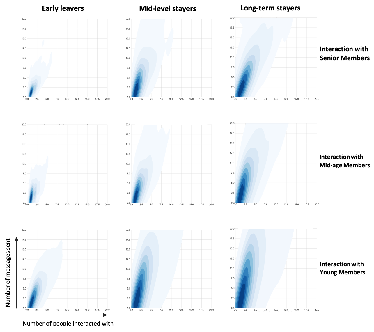 Outgoing interactions, from new joinees in their first year of joining depending on the longevity of the new joinee (Early leavers, max age <= 1 year; Mid-level stayers, max age 1-5 years; Long-term stayers,max age >= 5 years), and the seniority (at the time of the interaction) of the IETF participants they interact with (senior participants, age >=5;  mid-age, age 1-5; young participants, age <= 1).