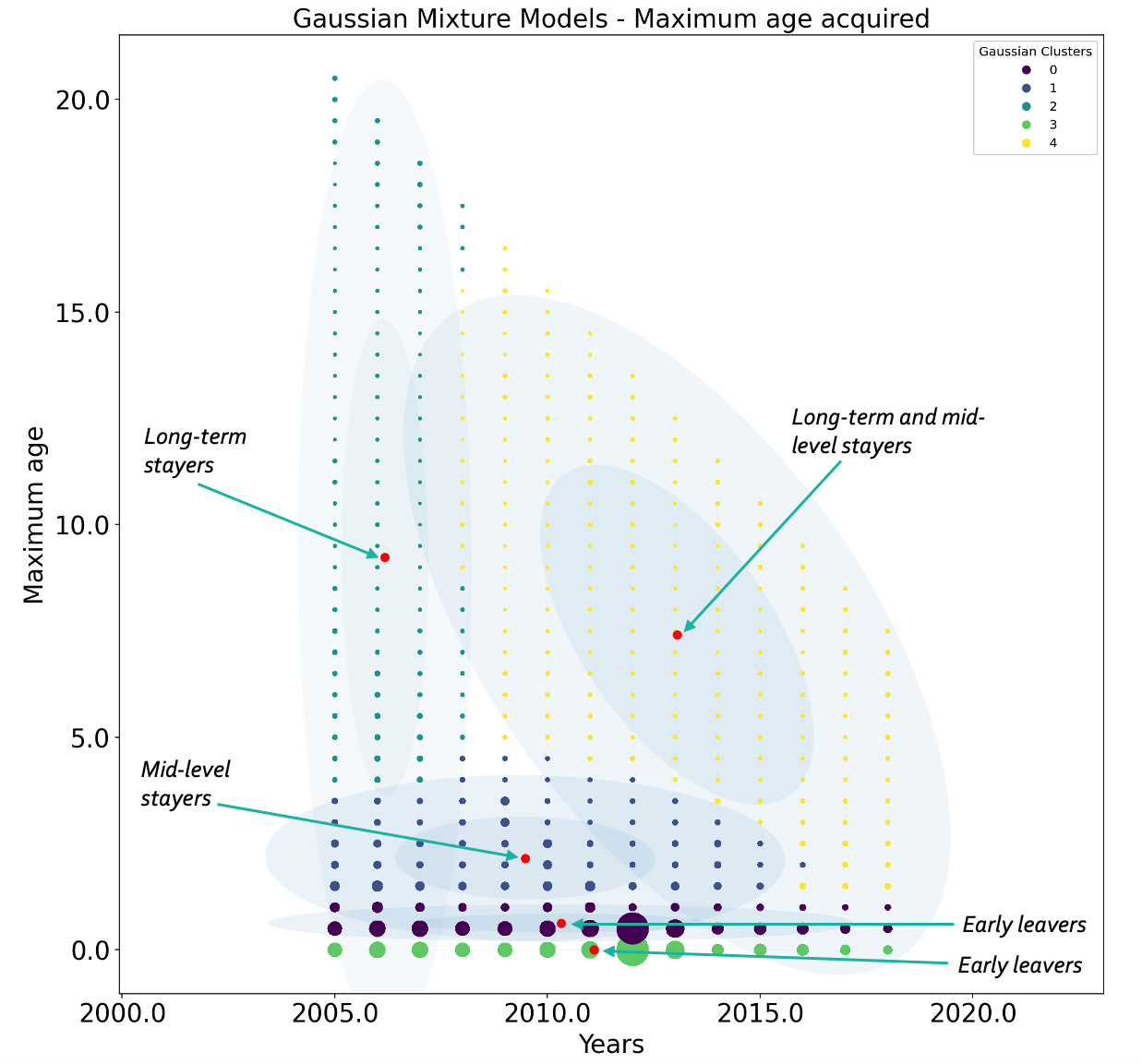 Gaussian Mixture Models: max age acquired over the years