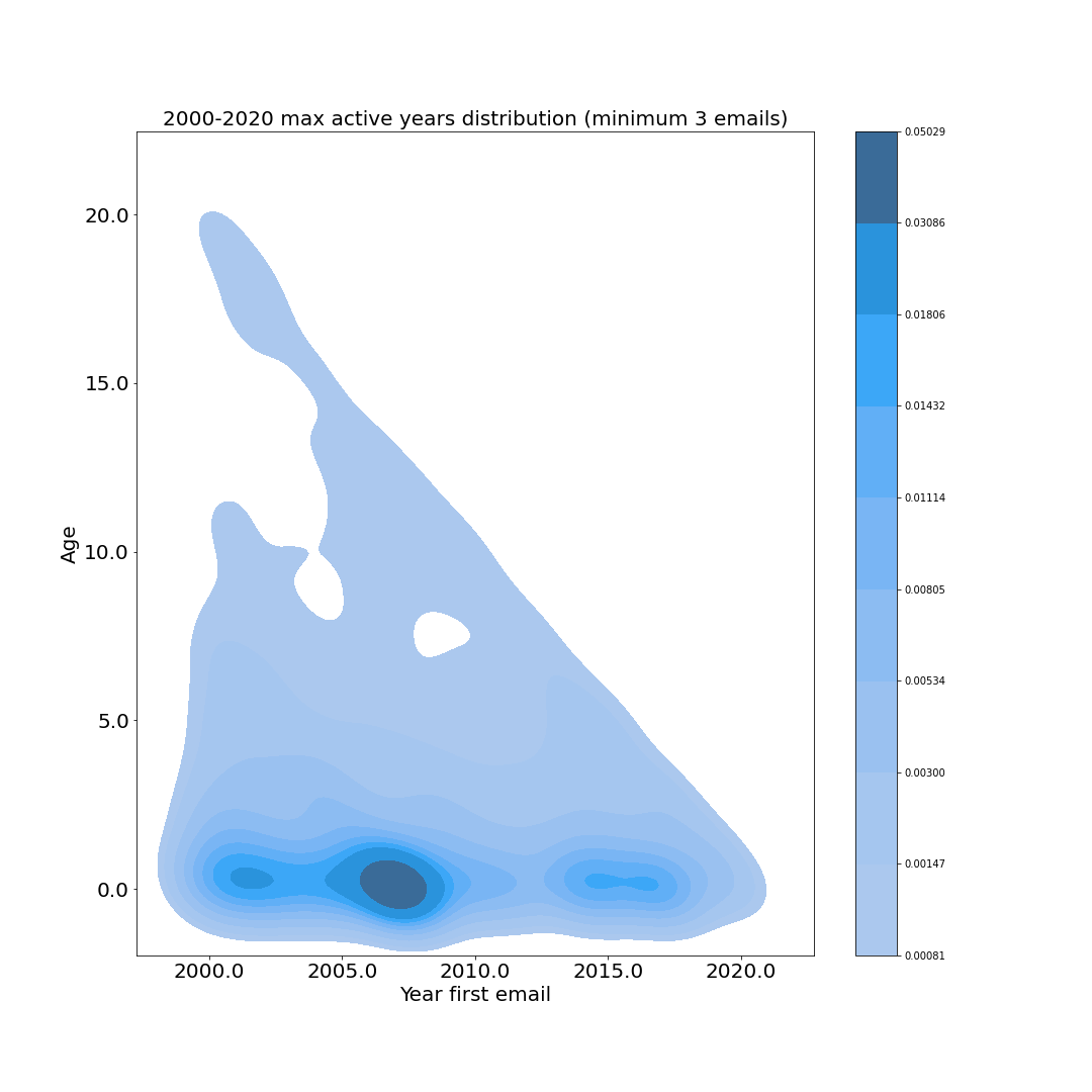 Kernel Density: Age acquired by people joining each year