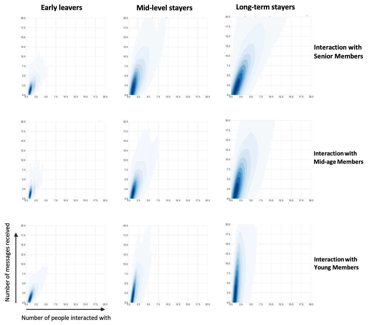 Incoming interactions, from IETF participants to new joinee (in their first year) of types: Early leavers (max age <= 1 year), Mid-level stayers (max age 1-5 years), and Long-term stayers (max age >= 5 years). IETF participants are classified as  senior (age >= 5 at time of interaction with new joinee), mid-age (age 1-5 at time of interaction), and young (age <= 1 at time of interaction).